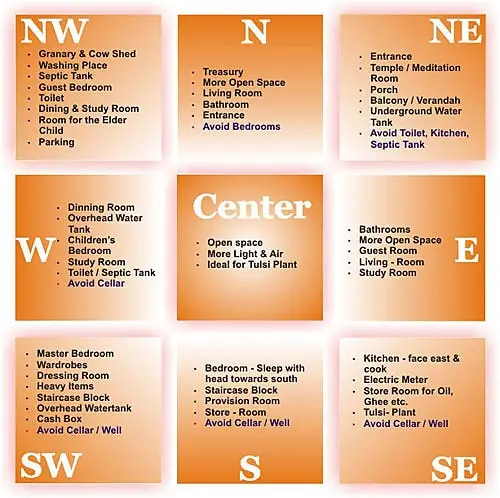 Understanding the 16 Zones in Vastu Shastra